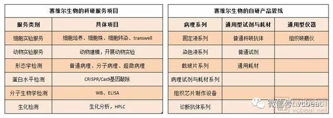 2018年净利润近4000万元,提供科研服务的赛维尔生物如何成为北大清华供应商?
