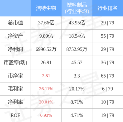 洁特生物10月11日主力资金净卖出32.87万元