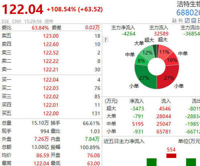 做口罩的亏损子公司不注销了 洁特生物涨108%成赢家