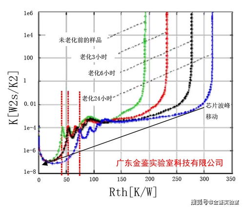 金鉴实验室 热阻热瞬态测试仪 t3ster 材料分析检测 提供检测服务